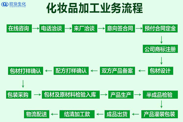 化妝品加工業(yè)務(wù)流程包含什么？