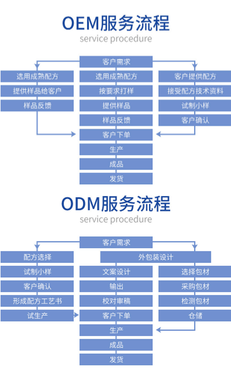 瀑布乳，瀑布水乳，乳液加工，歐泉生化